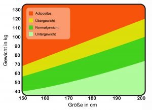 bmi tabelle übergewicht