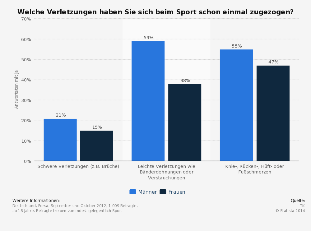 Statistik Sportverletzungen